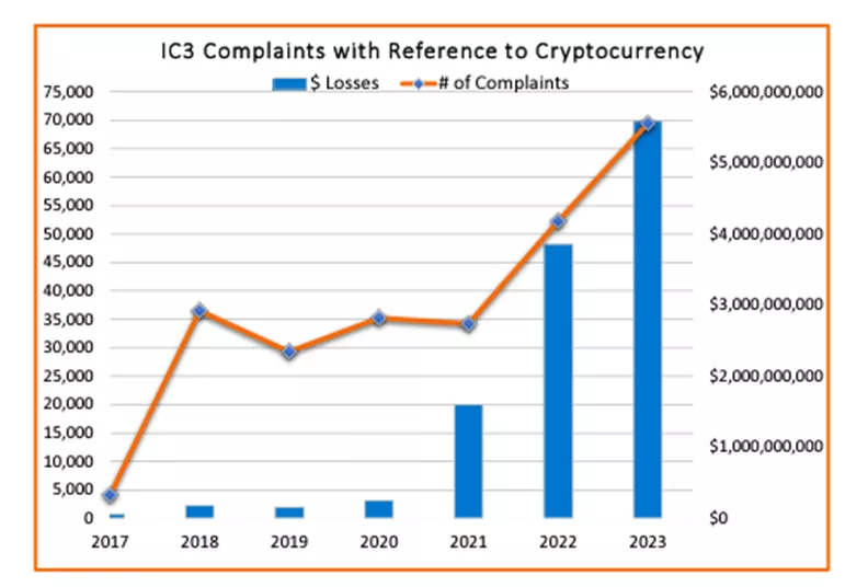 Объем взысканий SEC с криптостартапов достиг рекордных $4,7 млрд