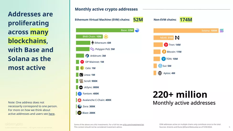 a16z crypto: число держателей криптовалют в мире достигло 617 млн