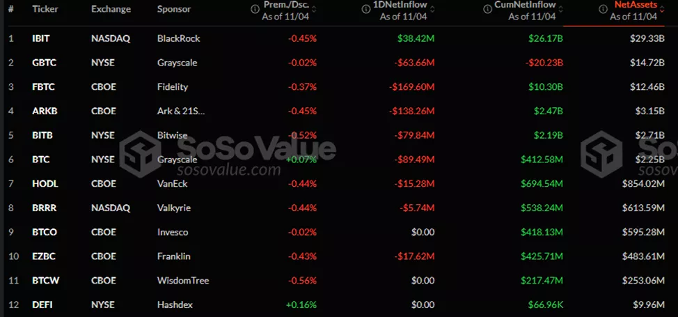 В спотовых биткоин-ETF зафиксирован второй по величине отток в истории