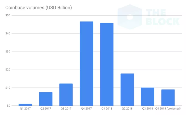 Coinbase не планирует выходить на IPO в краткосрочной перспективе
