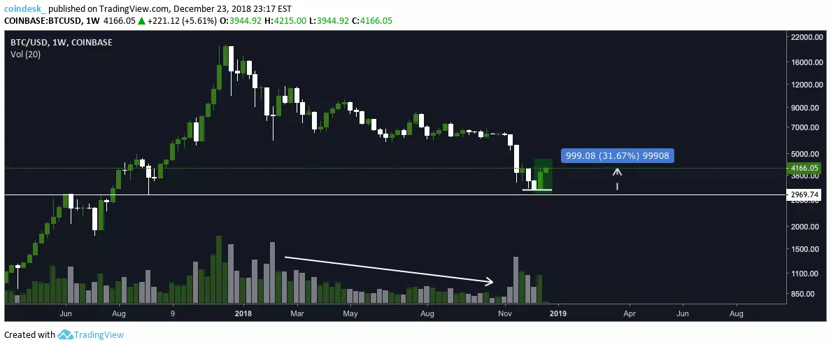 Подтверждение разворота? Биткоин нацелился на отметку $4400