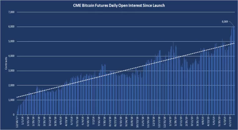 Мнение: после анонса Libra киты на CME стали чаще открывать лонги