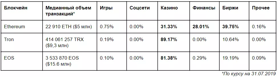 Tron и EOS наступают на пятки. Почему Ethereum сдает лидирующие позиции