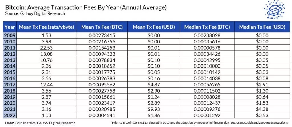 Как SegWit, Lightning и батчинг снижают транзакционные комиссии в сети биткоина