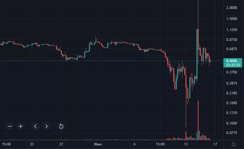 Как проблемы Celsius, 3AC и stETH повлияют на цену Ethereum и рынок криптовалют