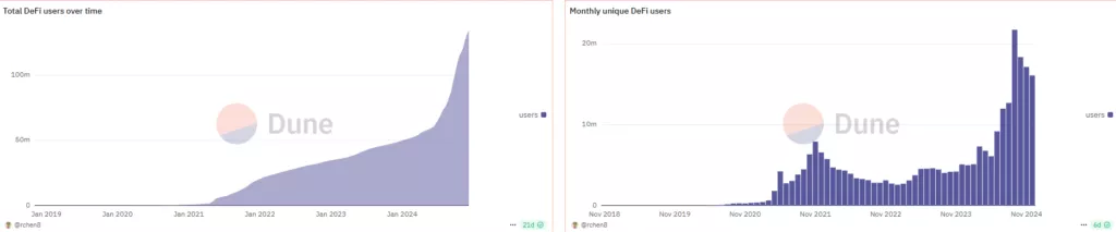 3-DeFi_users