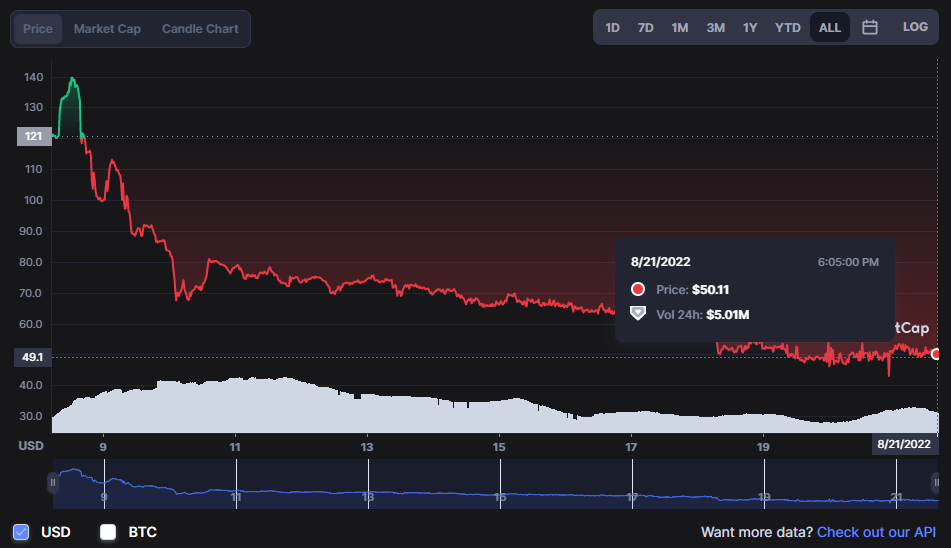 Итоги недели: биткоин упал ниже $21 000, а Ethermine отказался от поддержки ETHW