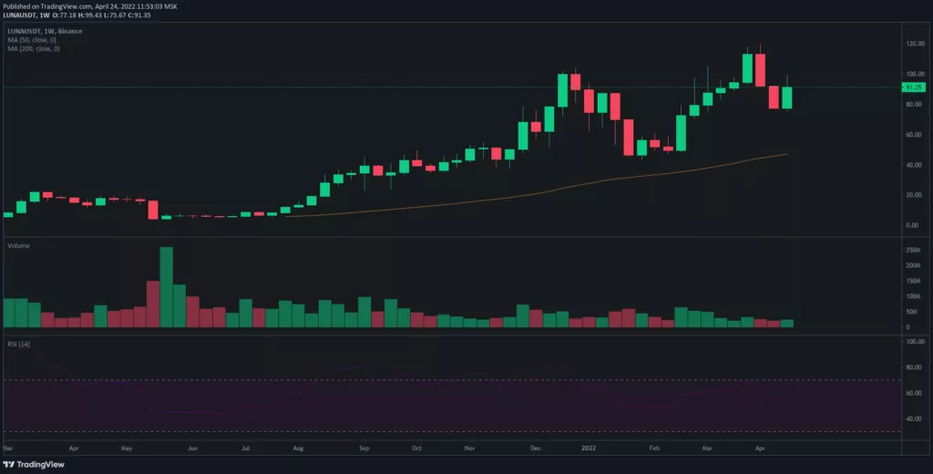 Как проблемы с Anchor могут обрушить экономику Terra и рынок криптовалют
