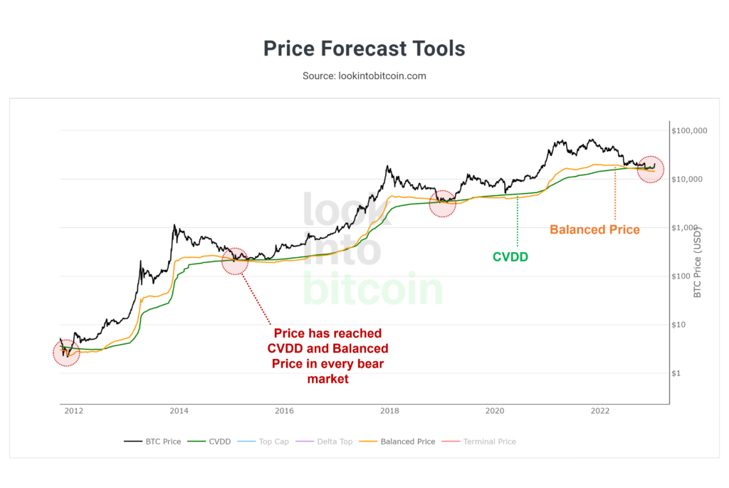 3-Price-Forecast-Tools