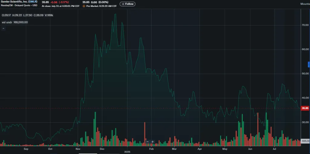 3 Semler_Share_Price