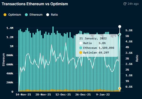 Смотрим в будущее с Optimism: как Rollups решают проблему масштабирования Ethereum
