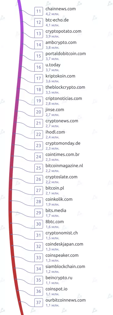 Рейтинг криптовалютных СМИ: трафик, регионы, языки