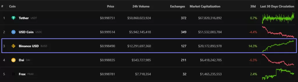 Капитализация стейблкоина Binance USD превысила $20 млрд