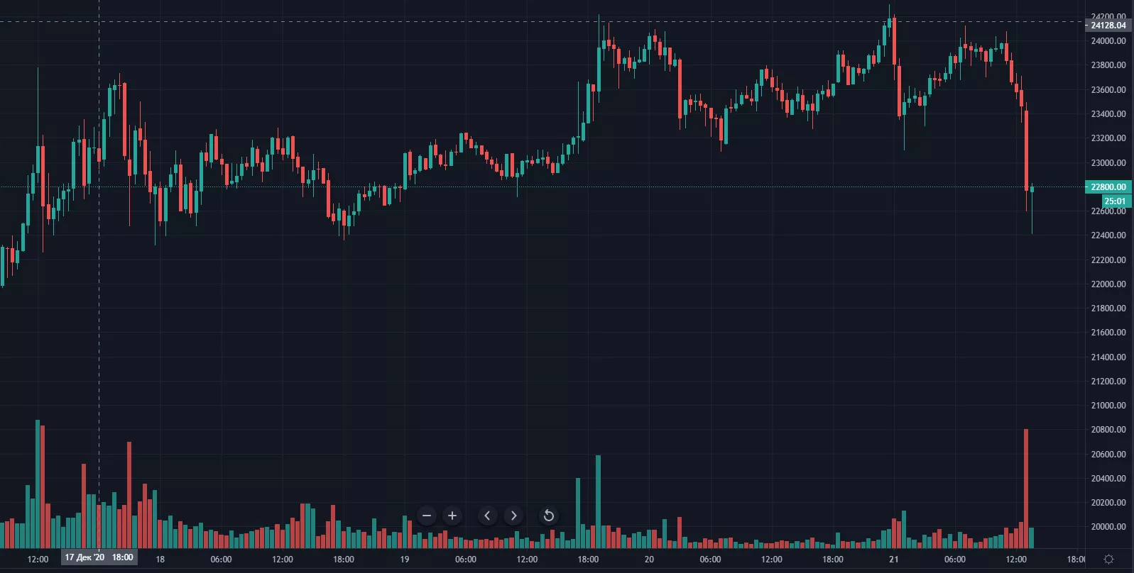 Цена биткоина упала ниже отметки $23 000