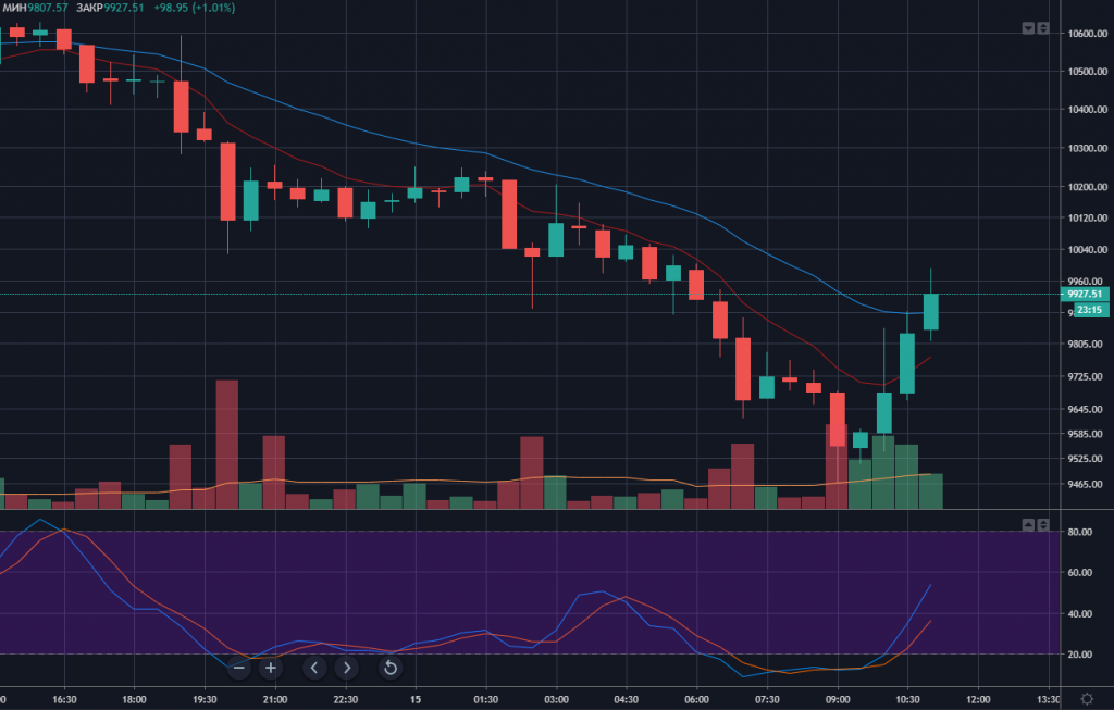 Мнение: сейчас хорошее время для покупки биткоина
