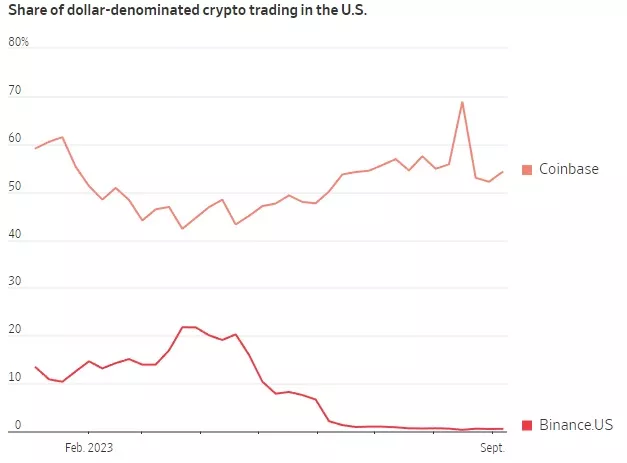 WSJ: Binance теряет позиции из-за давления регуляторов США