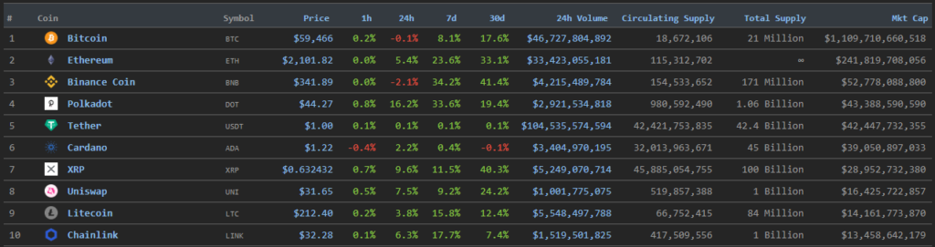 Цена Ethereum обновила максимум на уровне $2146