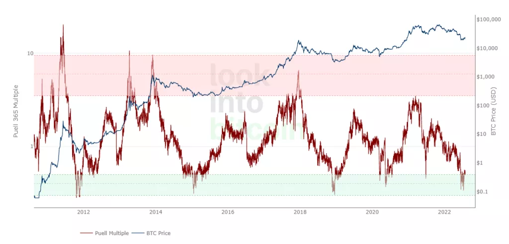 Отчет: ончейн-индикаторы указали на прохождение периода капитуляции биткоина