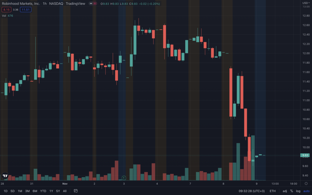 Цена биткоина упала до уровня $18 000. Ethereum — по $1300