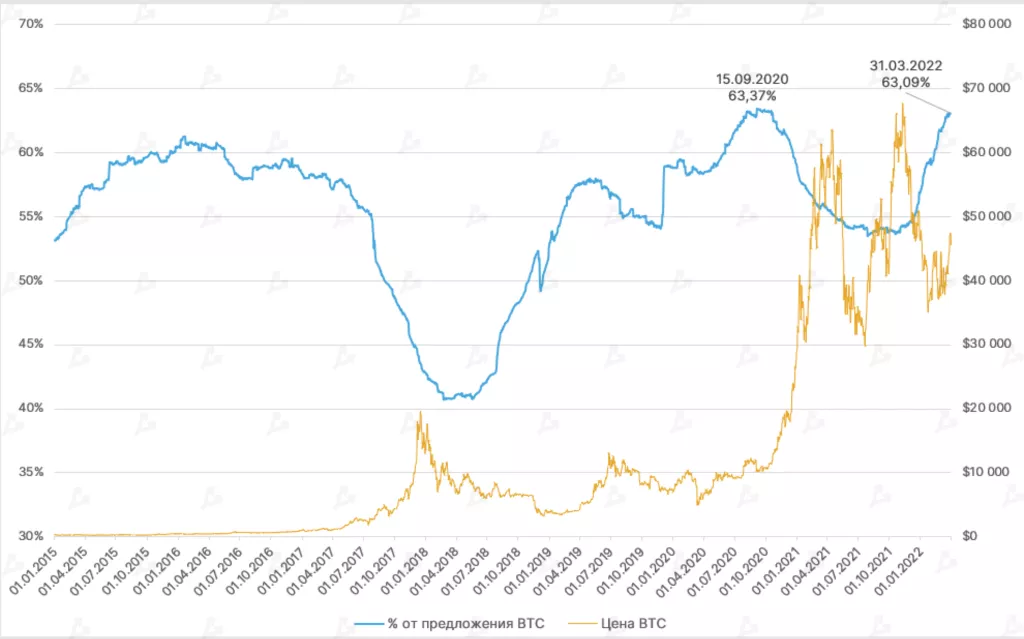 Индикатор aSOPR указал на улучшение рыночных настроений во второй половине марта