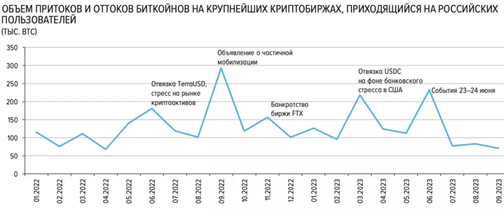ЦБ РФ оценил объем биткоин-операций в стране на уровне 1,68 трлн рублей