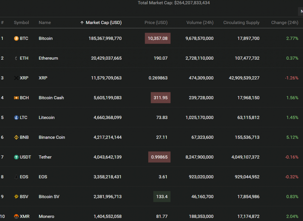 Уровень $12 000 остается ключевым для продолжения ралли биткоина