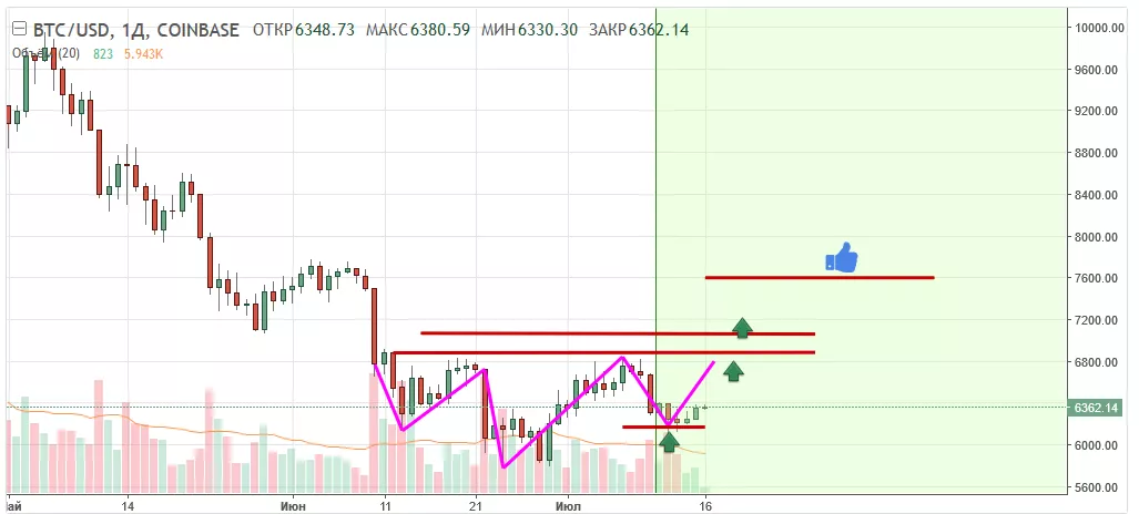 Анализ цены биткоина: оправдаются ли положительные сигналы?