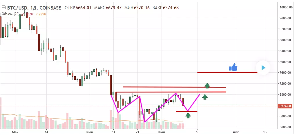 Анализ цены биткоина: оправдаются ли положительные сигналы?