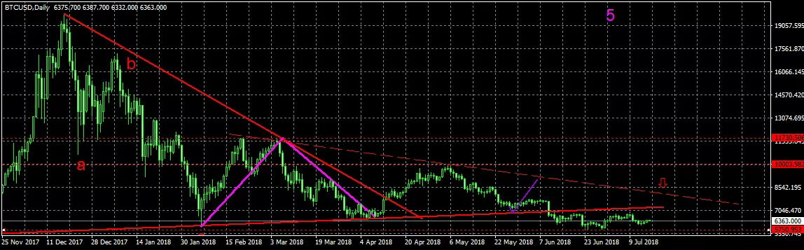 Анализ цены биткоина: оправдаются ли положительные сигналы?