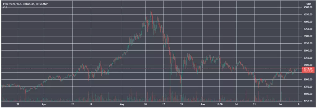 Конгрессмен США инвестировал в Ethereum и Cardano на фоне бычьего тренда