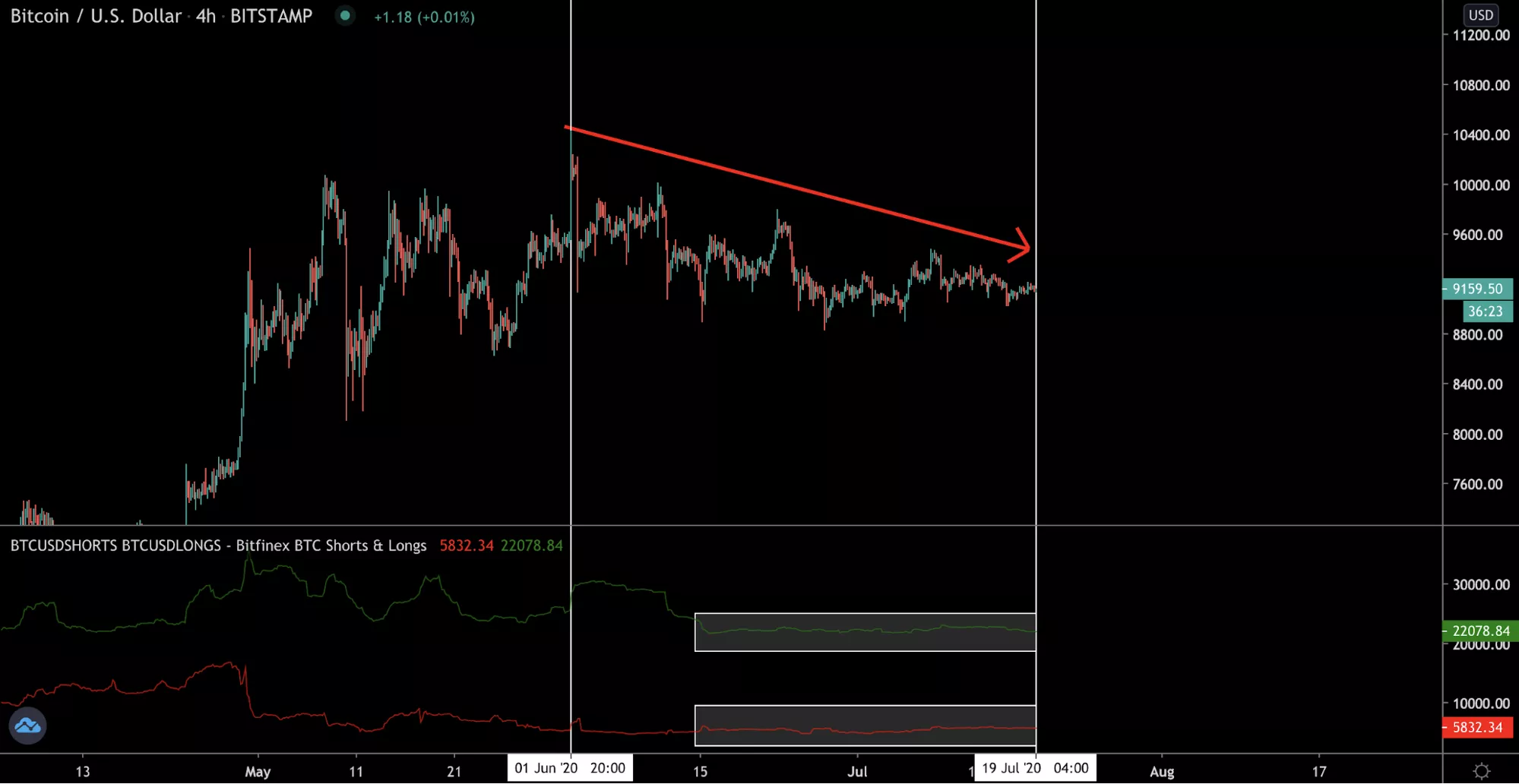 Анализ фьючерсных отчетов: крупные игроки ждут биткоин по $8900