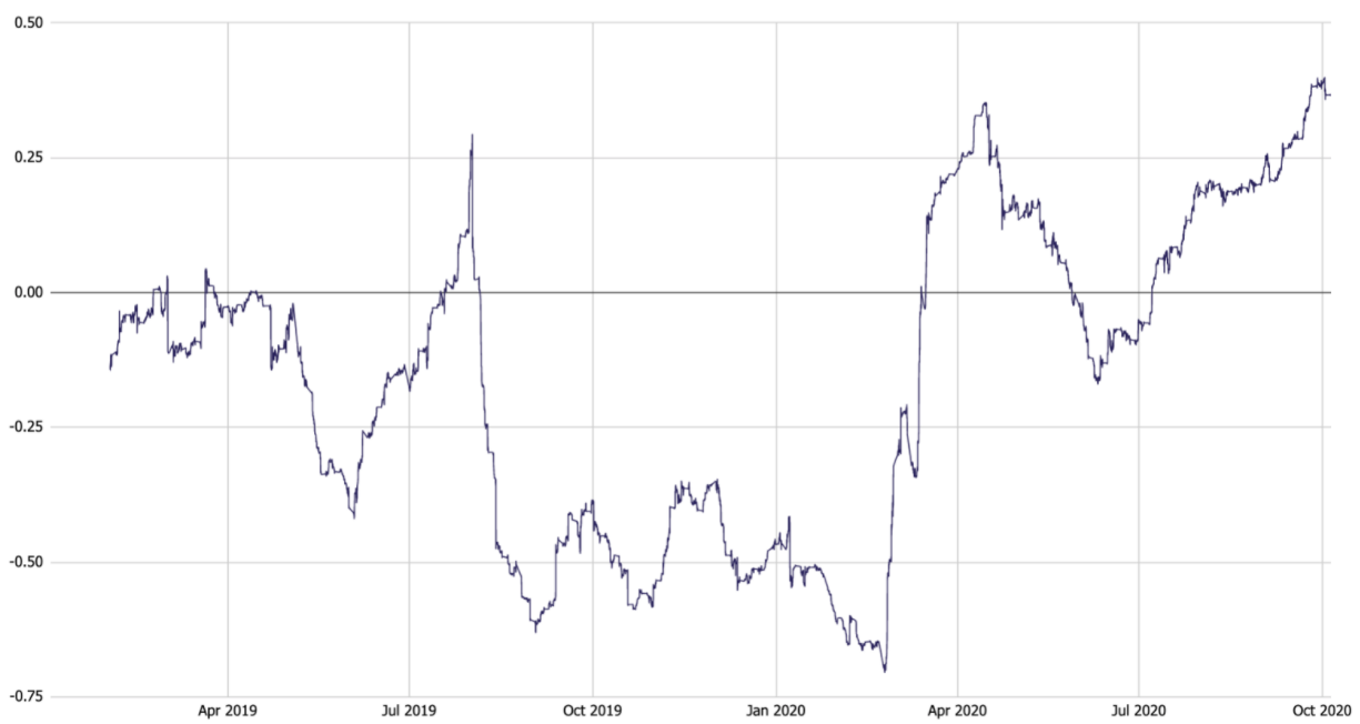 Исследователь: корреляция биткоина и S&P 500 усиливается на падающих рынках