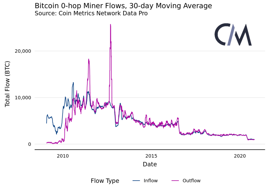 c1 c3 costs mining bitcoins
