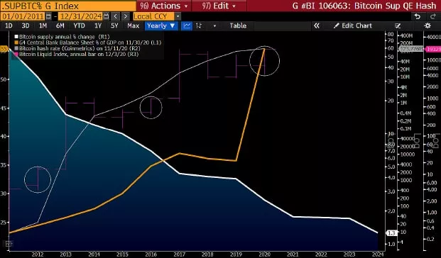 Bloomberg: биткоин взял курс на отметку $50 000