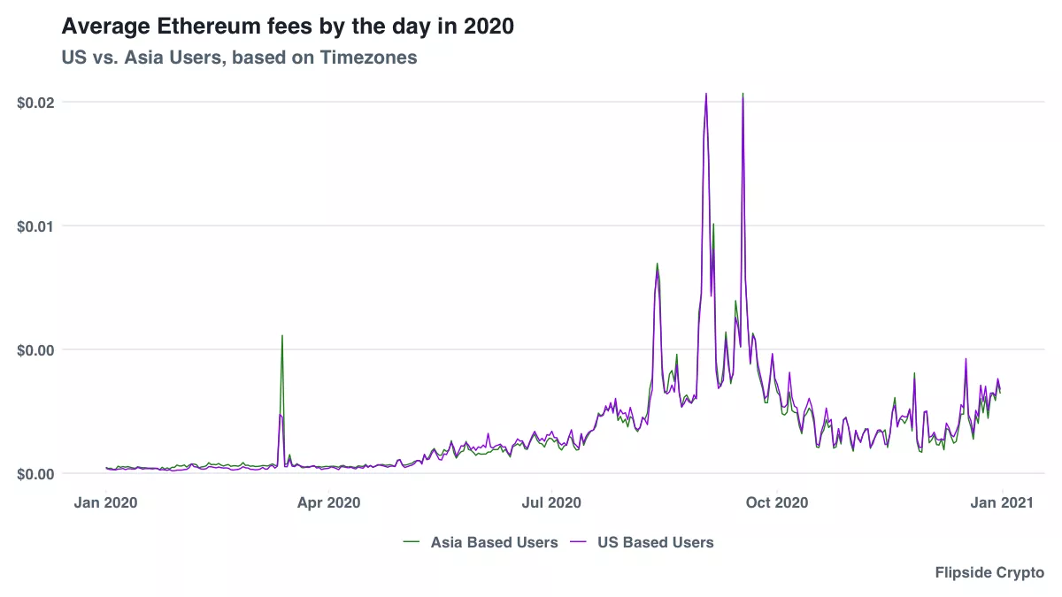 Исследователи рассказали, как уменьшить расходы на Ethereum-транзакции