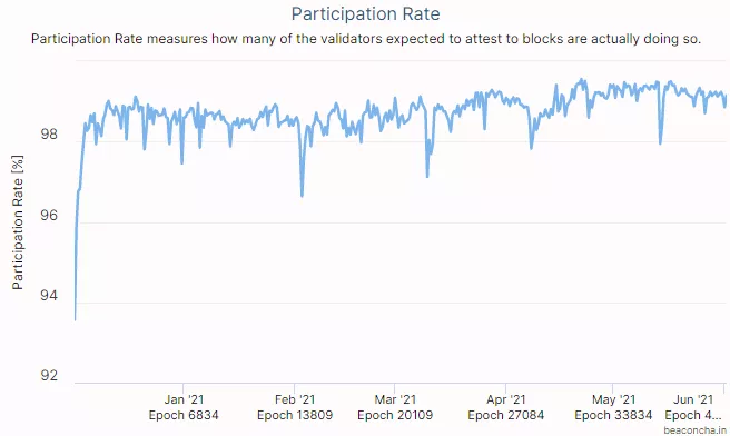 Пользователи отправили более 5 млн ETH на депозитный контракт Ethereum 2.0