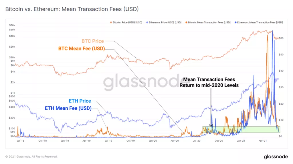 Glassnode: активность в сетях биткоина и Ethereum упала до отметок 2018 года