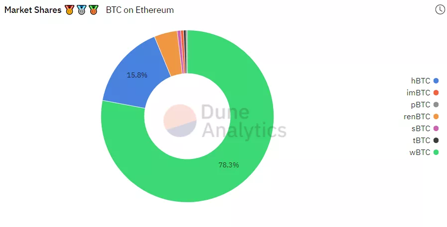 Пользователи отправили 1% всех биткоинов в протокол WBTC