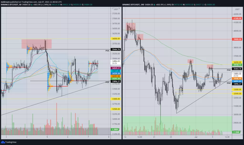Аналитик рассказал о перспективах роста биткоина выше $40 000