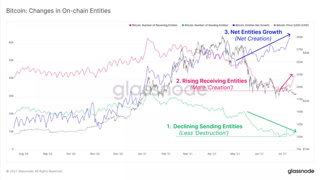 Аналитики Glassnode рассмотрели аргументы за и против завершения медвежьей фазы в биткоине
