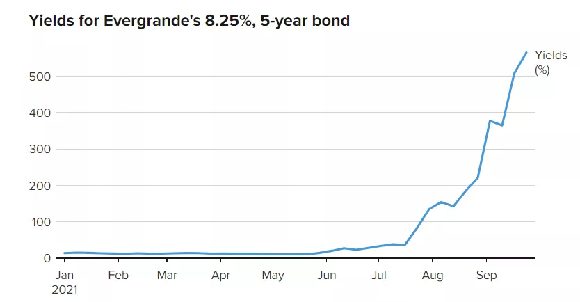 Потенциальный дефолт застройщика из Китая обвалил рынки, повлияв на цену биткоина