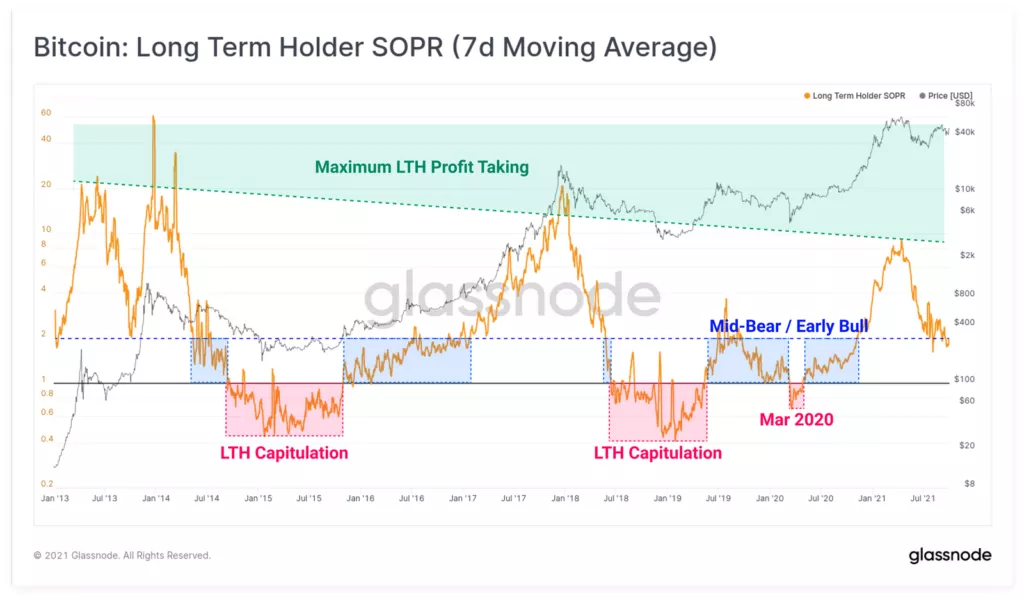 Glassnode: биткоин оттолкнулся вверх от сильной зоны накопления