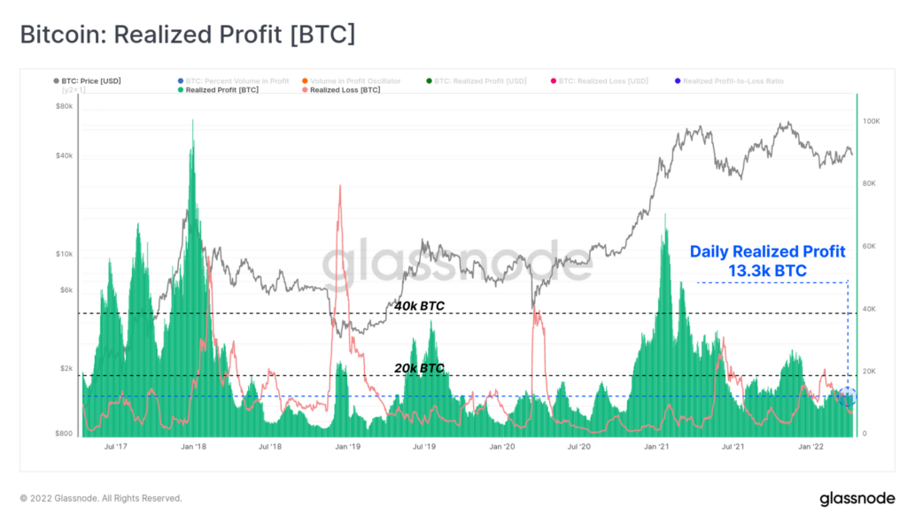 Glassnode: фиксации прибыли и сдержанный спрос продавили биткоин в прежний диапазон