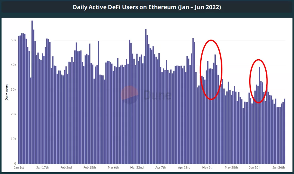 В CoinGecko назвали 2022 год «ужасным» для криптовалютной индустрии