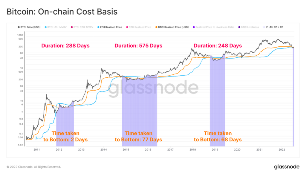 Glassnode: для разворота цены биткоина понадобится время