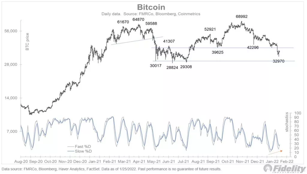 В Fidelity указали на возврат биткоина к справедливым значениям