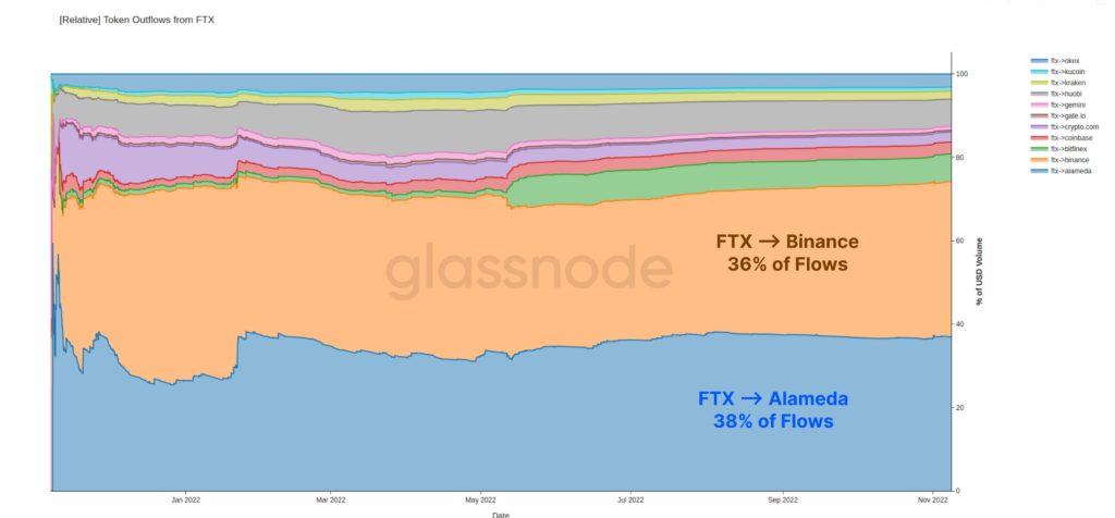 В Glassnode оценили масштаб ончейн-потоков FTX, Alameda Research и Binance