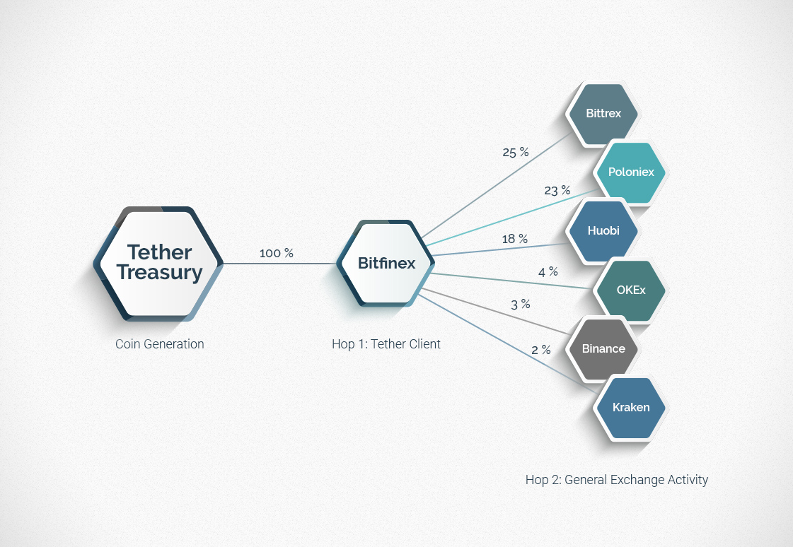 Вопреки медвежьему тренду: как Tether оказался в первой десятке CoinMarketCap