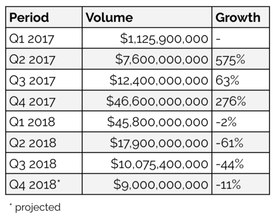 Coinbase не планирует выходить на IPO в краткосрочной перспективе