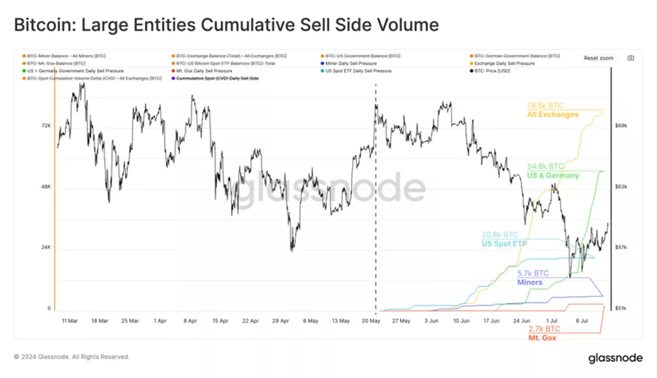 В Glassnode оценили влияние потоков ETF, выплат Mt.Gox и действий ФРГ